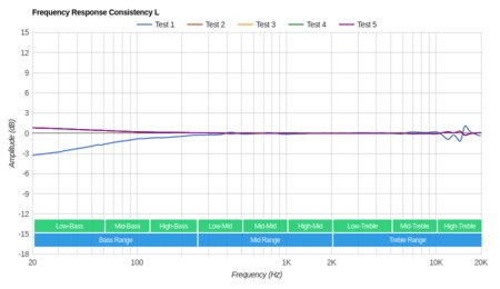 Bose SoundTrue Ultra In-Ear Consistency L
