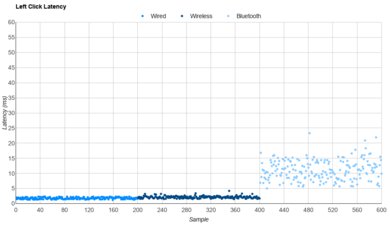 Razer Basilisk V3 Pro 35K Latency Data
