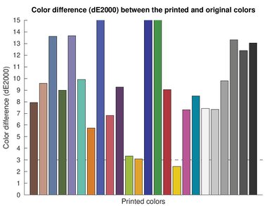 Lexmark MC3426i Color dE Graph