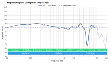 Sony WH-CH710N Wireless Frequency Response