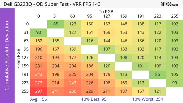 Dell G3223Q CAD Heatmap At Max Refresh