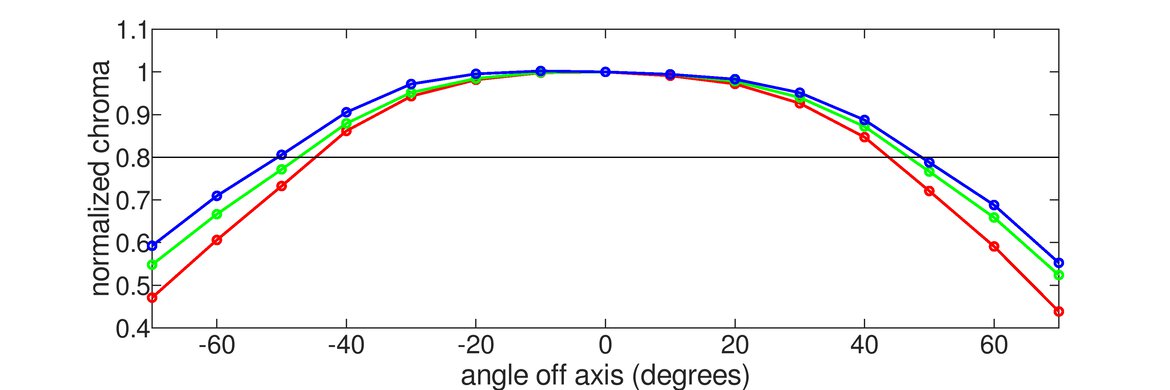 Dell Alienware AW2521HF Horizontal Chroma Graph