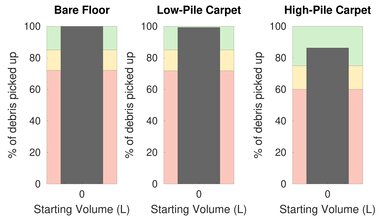eufy HomeVac H11 Pet Hair Graph