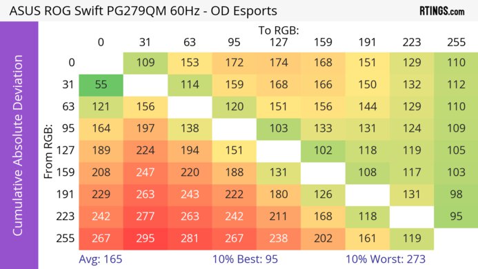 ASUS ROG Swift PG279QM CAD Heatmap 60Hz