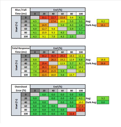 ASUS  TUF VG27VQ Response Time Table