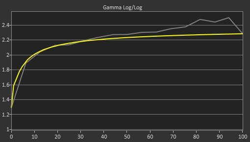 Gigabyte MO27Q28G Pre Gamma Curve Picture