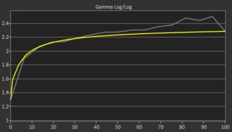 Gigabyte MO27Q28G Pre Gamma Curve Picture