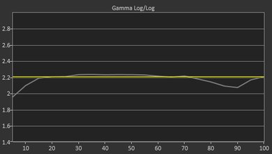 LG UK6570 Pre Gamma Curve Picture