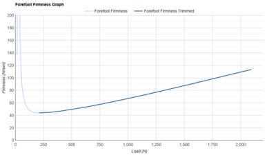 New Balance FuelCell Rebel v5 Forefoot Firmness Graph