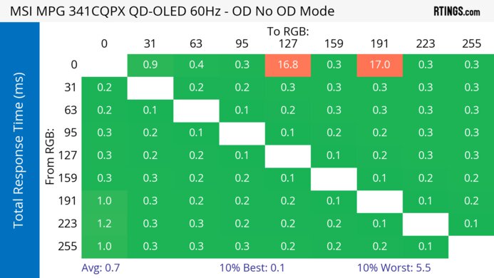 MSI MPG 341CQPX QD-OLED 60Hz Total Response Heatmap