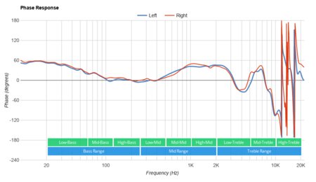 JBL JR300BT Wireless Phase Response