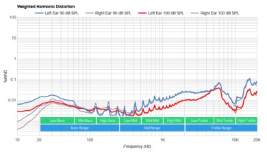 Klipsch T5 II True Wireless ANC Weighted Harmonic Distortion