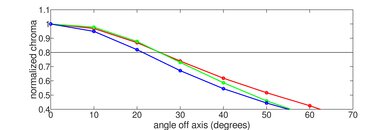 Samsung The Frame Pro 2025 Chroma Graph