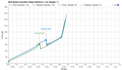 Logitech MX Vertical Actuation Graph