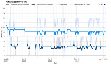Fisher & Paykel Series 7 RF201AHJSX1 Parts Availability Graph