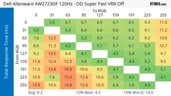Dell Alienware AW2723DF 120Hz Total Response Heatmap