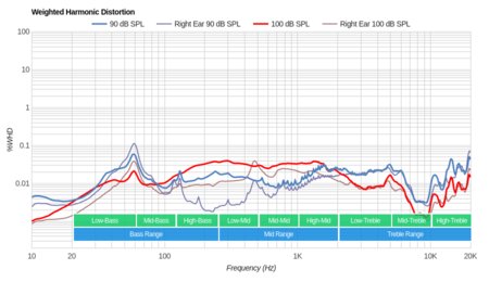 SteelSeries Arctis 3 2019 Edition Wireless Weighted Harmonic Distortion