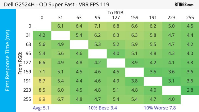 Dell G2524H 120Hz First Response Heatmap