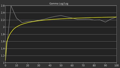 ASUS ProArt Studiobook Pro 16 OLED (2021) Gamma Curve Screencap