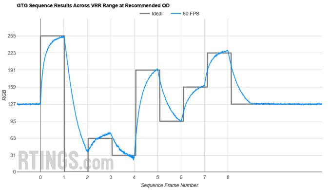 Dell P2423D Fast GTG Sequence