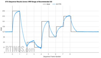 Dell P2423D Fast GTG Sequence