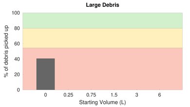 eufy RoboVac X8 Low Carpet Large Debris Graph