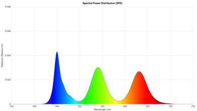 Samsung QN900F 8K Spectral Power Distribution