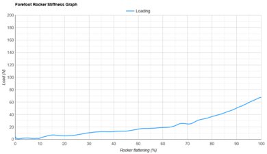 Nike Vomero Plus Forefoot Rocker Stiffness Graph