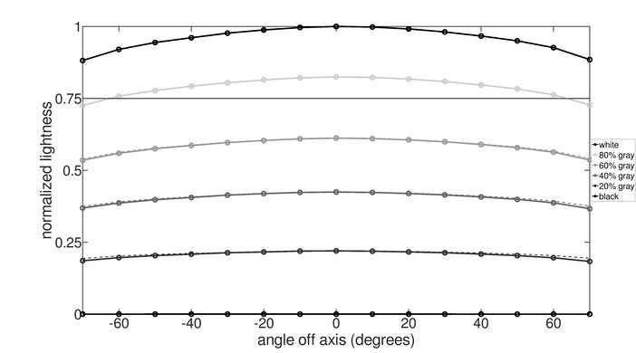 ASUS ROG Swift OLED PG27UCDM Lightness Graph