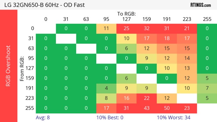 LG 32GN650-B/32GN63T-B 60Hz RGB Overshoot Heatmap