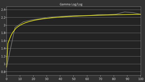 MSI MPG 321URX QD-OLED Post Gamma Curve Picture