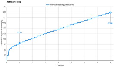 Casper Snow Max Cooling Graph