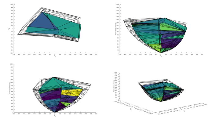 LG C1 48 OLED Rec. 2020 Color Volume ITP Picture