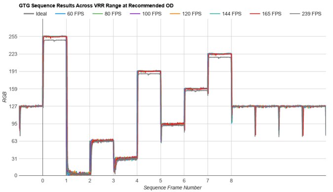 LG 34GS95QE-B Fast GTG Sequence