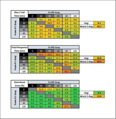Dell UltraSharp U2720Q Response Time Table