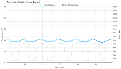 Toshiba RAC-WK0612CRRU Temperature Stability Around The Setpoint