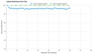 ASUS TUF Dash F15 (2022) Performance Over Time Graph