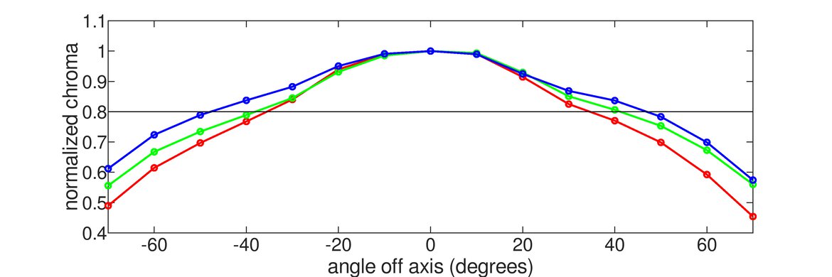 Acer Nitro XV252Q Fbmiiprx Horizontal Chroma Graph