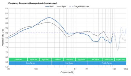 Raycon E55 Truly Wireless Frequency Response