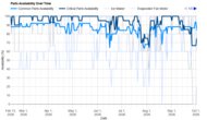 Frigidaire GRFS2853AD Parts Availability Graph