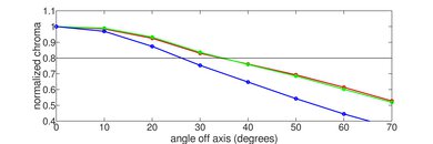 Sony X91J Chroma Graph