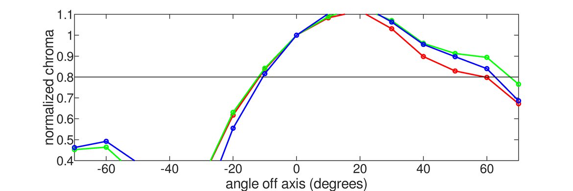 BenQ ZOWIE XL2546K Vertical Chroma Graph