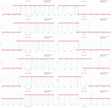 LG UH6500 Response Time Chart