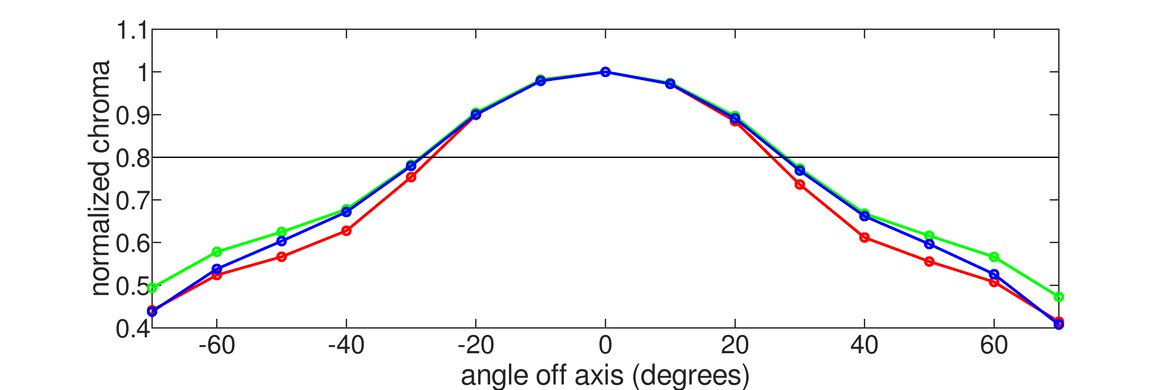 HP OMEN 27qs Vertical Chroma Graph