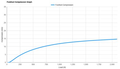 Altra Torin 9 Forefoot Compression Graph