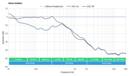 Creative Aurvana Gold Wireless Noise Isolation