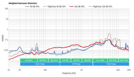 Audio-Technica ATH-ANC70 Weighted Harmonic Distortion