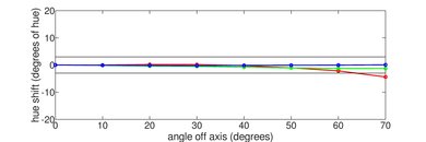 Sony X850G Hue Graph