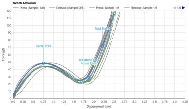 Logitech Wave Keys Key Switch Actuation Graph