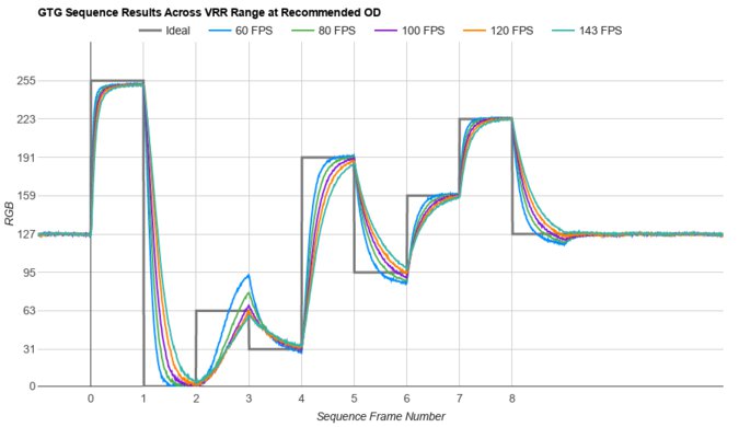 Gigabyte M32UC Fast GTG Sequence